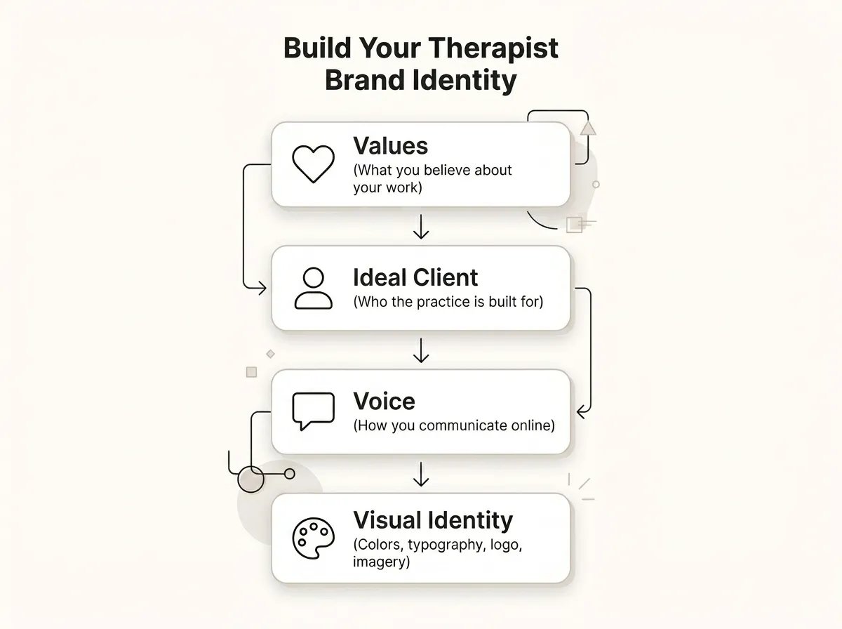 Four layers of a therapist brand identity in build order