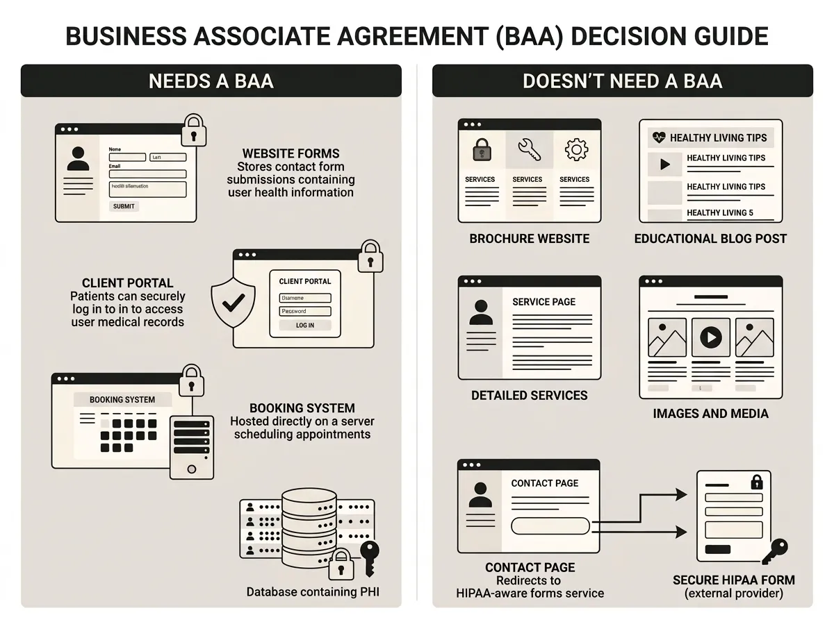 Decision graphic showing when a web host must sign a Business Associate Agreement