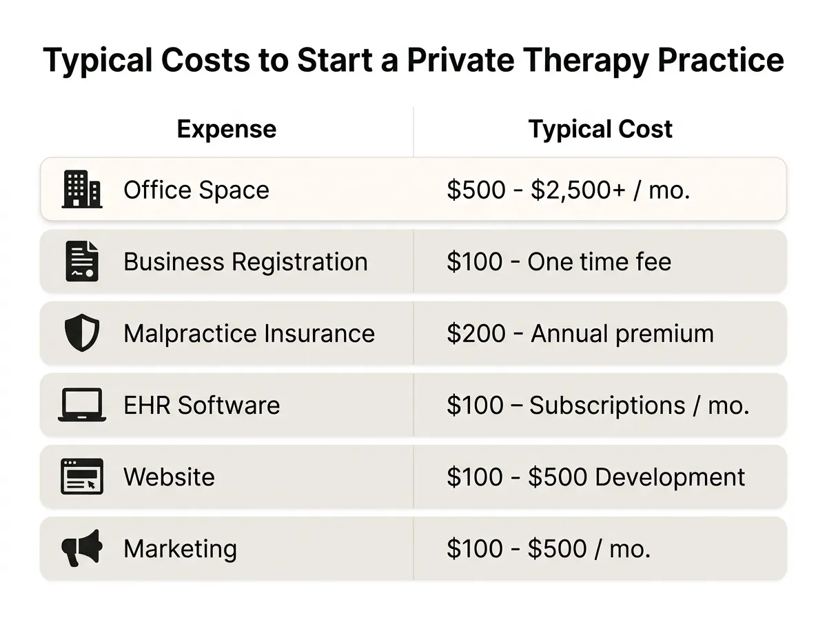 Typical startup costs for opening a private therapy practice.