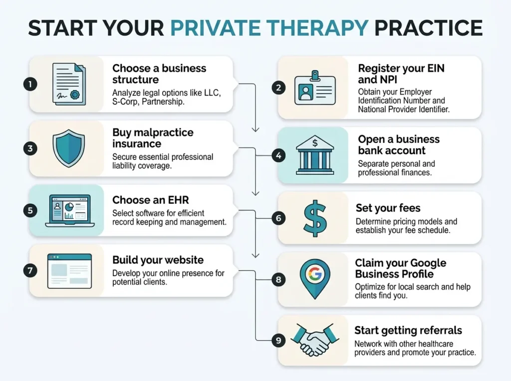 Checklist showing the key steps to start a private therapy practice.