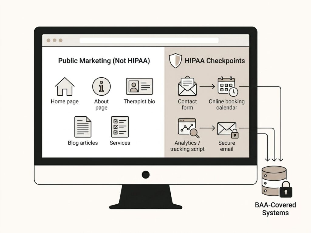 Diagram showing which parts of a therapist website fall under HIPAA: forms, booking, tracking, and email.