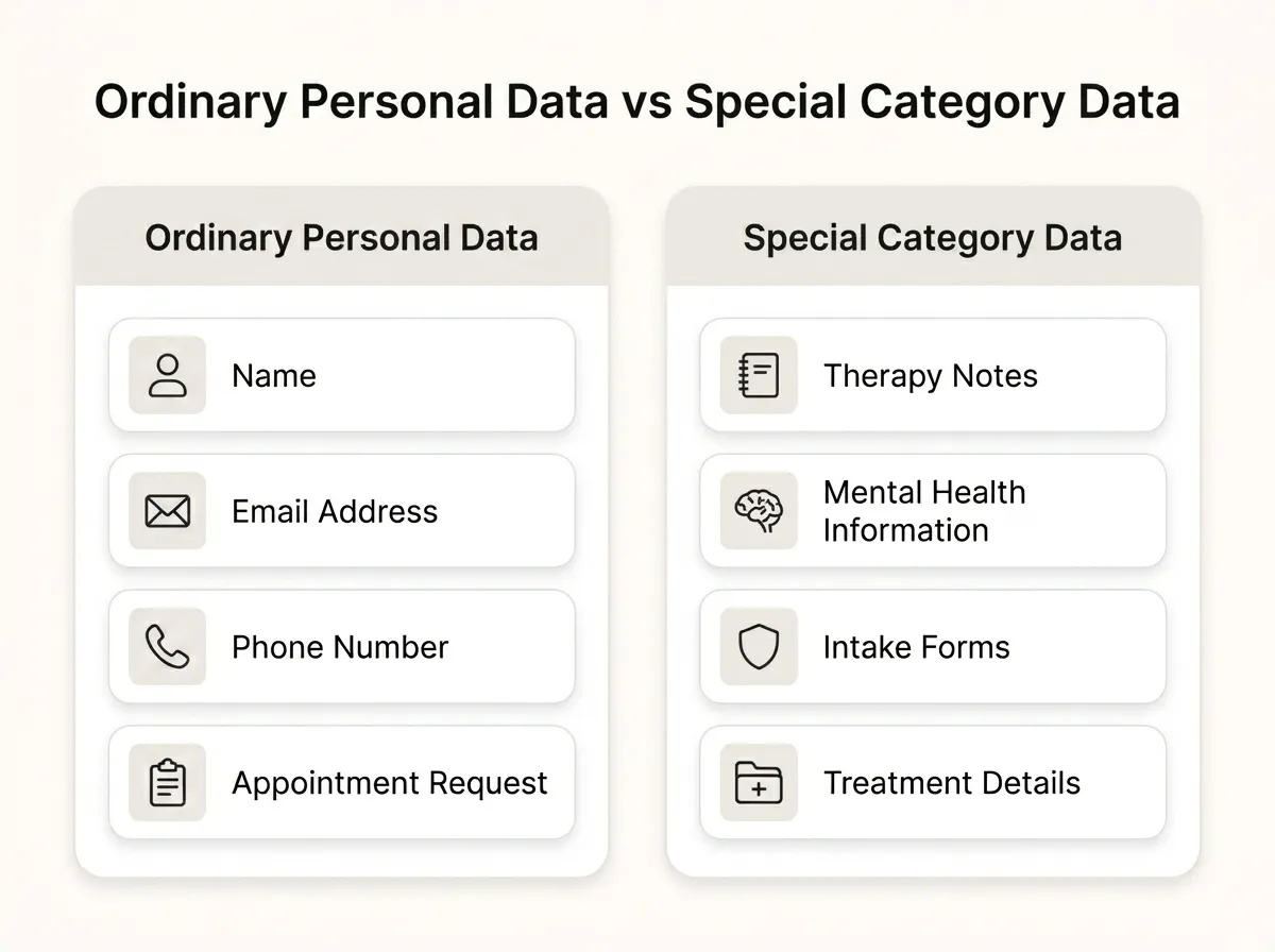 Table comparing ordinary personal data and special category data on a therapy website