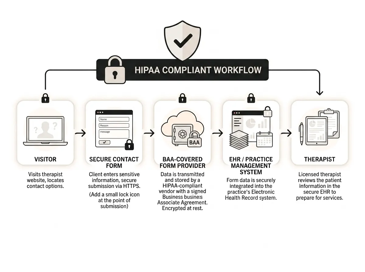 Flow of client information from a therapy website form into a BAA-covered tool.