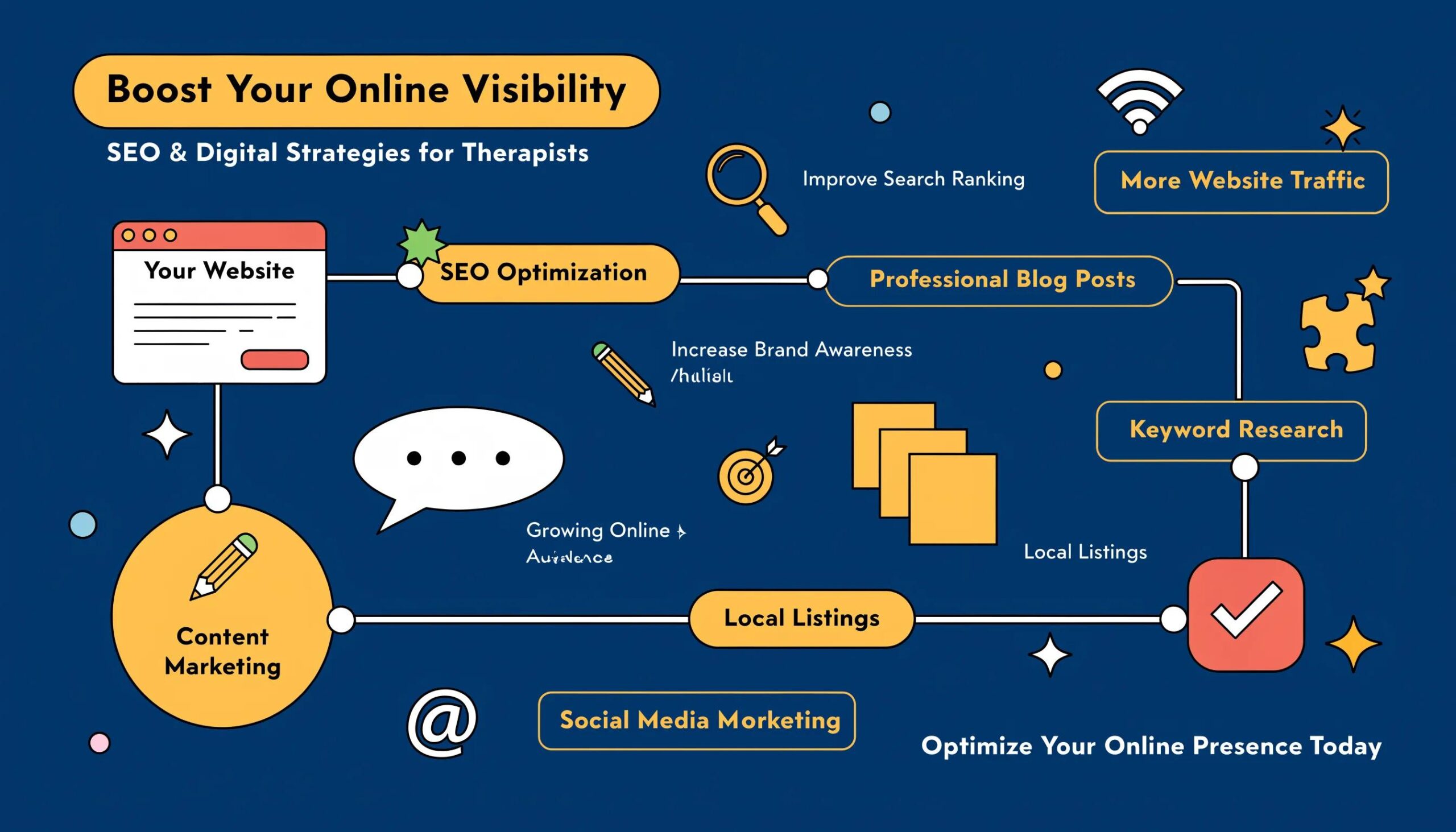 Visual representation of digital strategies for therapists to enhance online presence