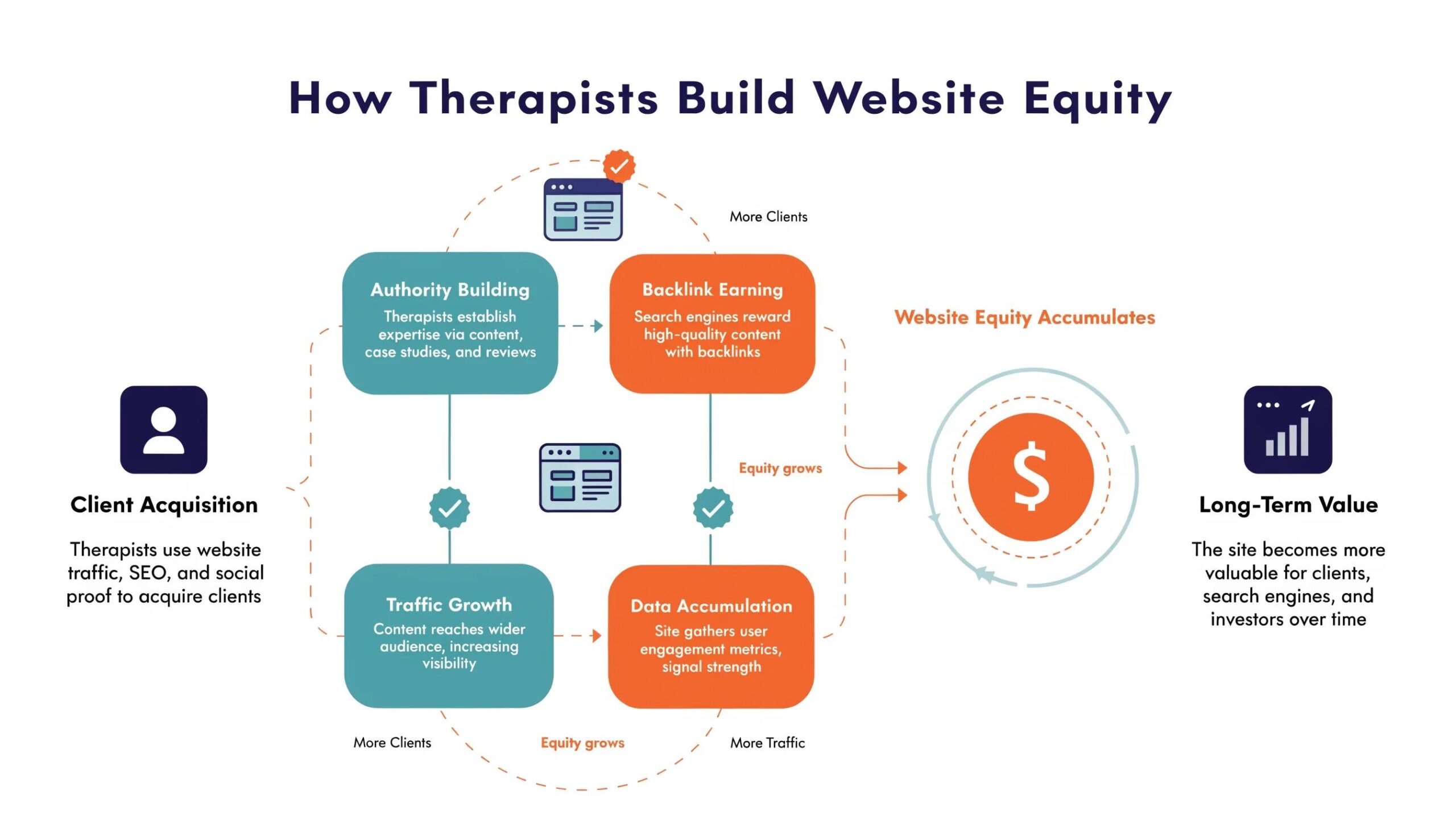 Visual representation of website equity illustrating client acquisition and long-term value for therapy practices