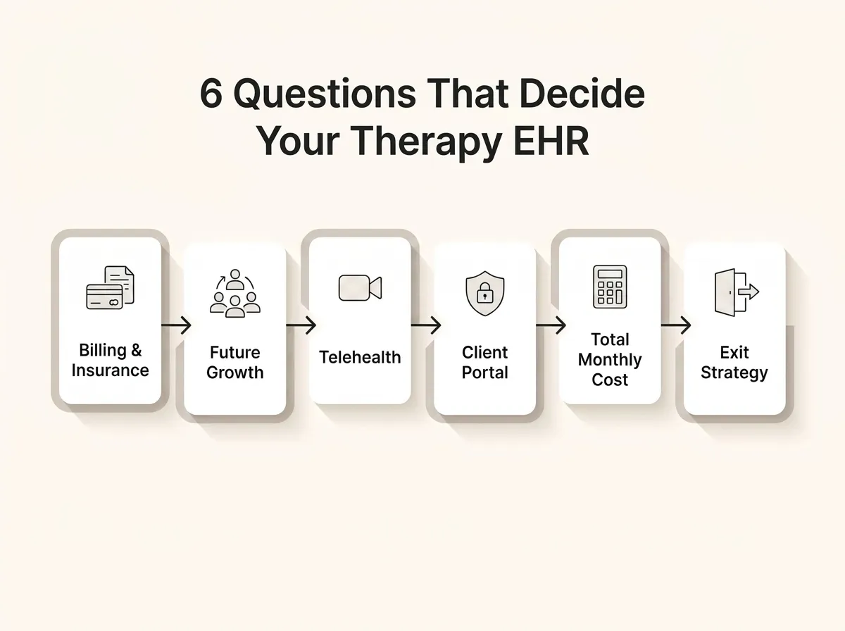 Six questions for choosing a therapy EHR, from billing to exit costs.