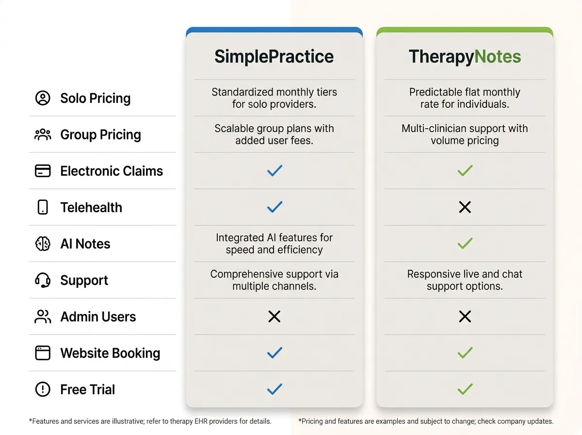 Pricing and feature table comparing SimplePractice and TherapyNotes, July 2026.