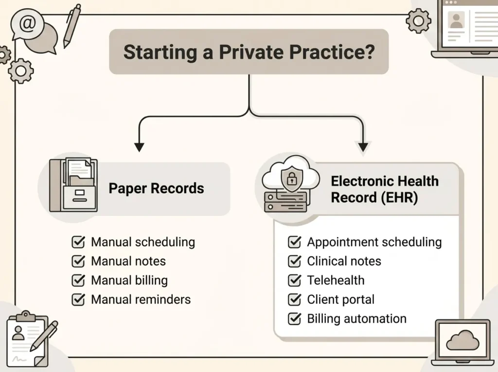 Decision chart answering whether therapists need an EHR at launch.