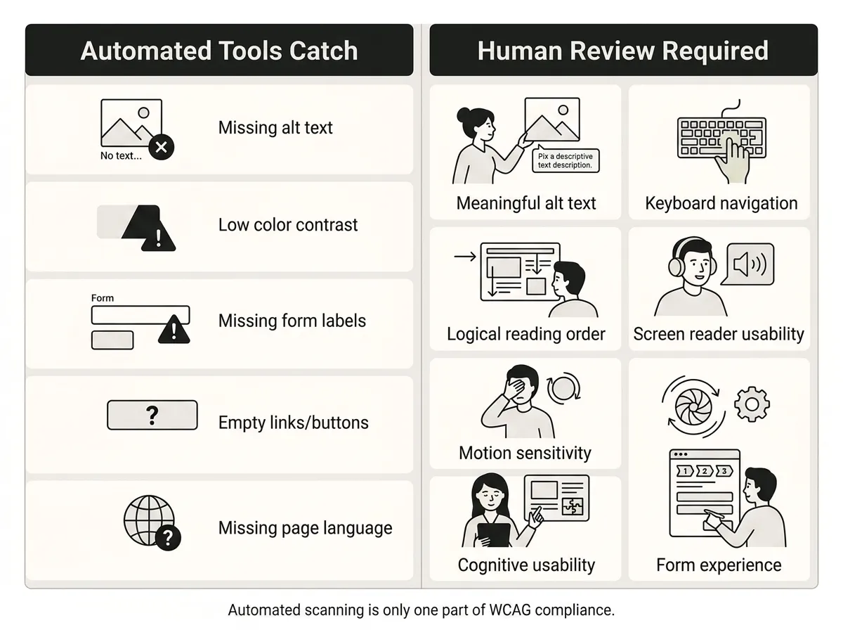 Comparison of accessibility issues automated WCAG tools catch versus miss.