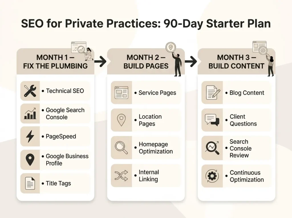 90-day SEO plan for private practices shown month by month.