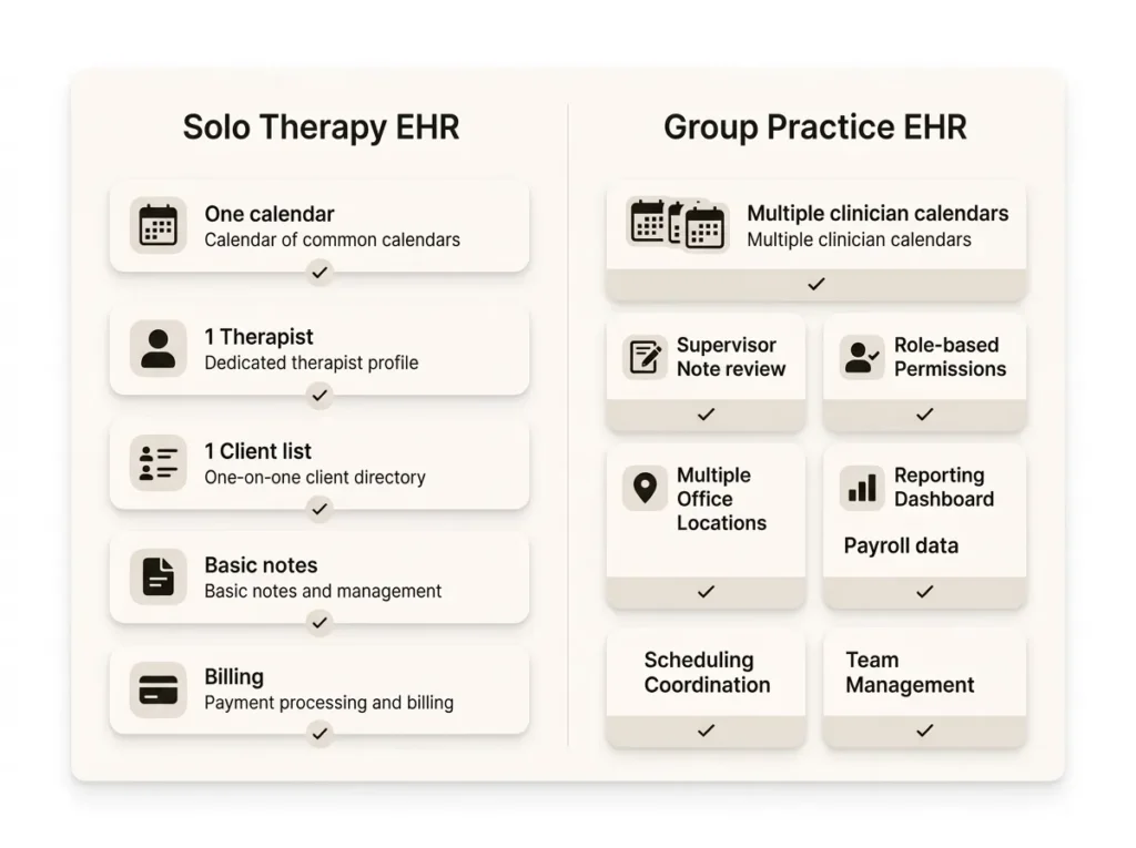 Comparison of solo therapy EHR features versus an EHR for group practices