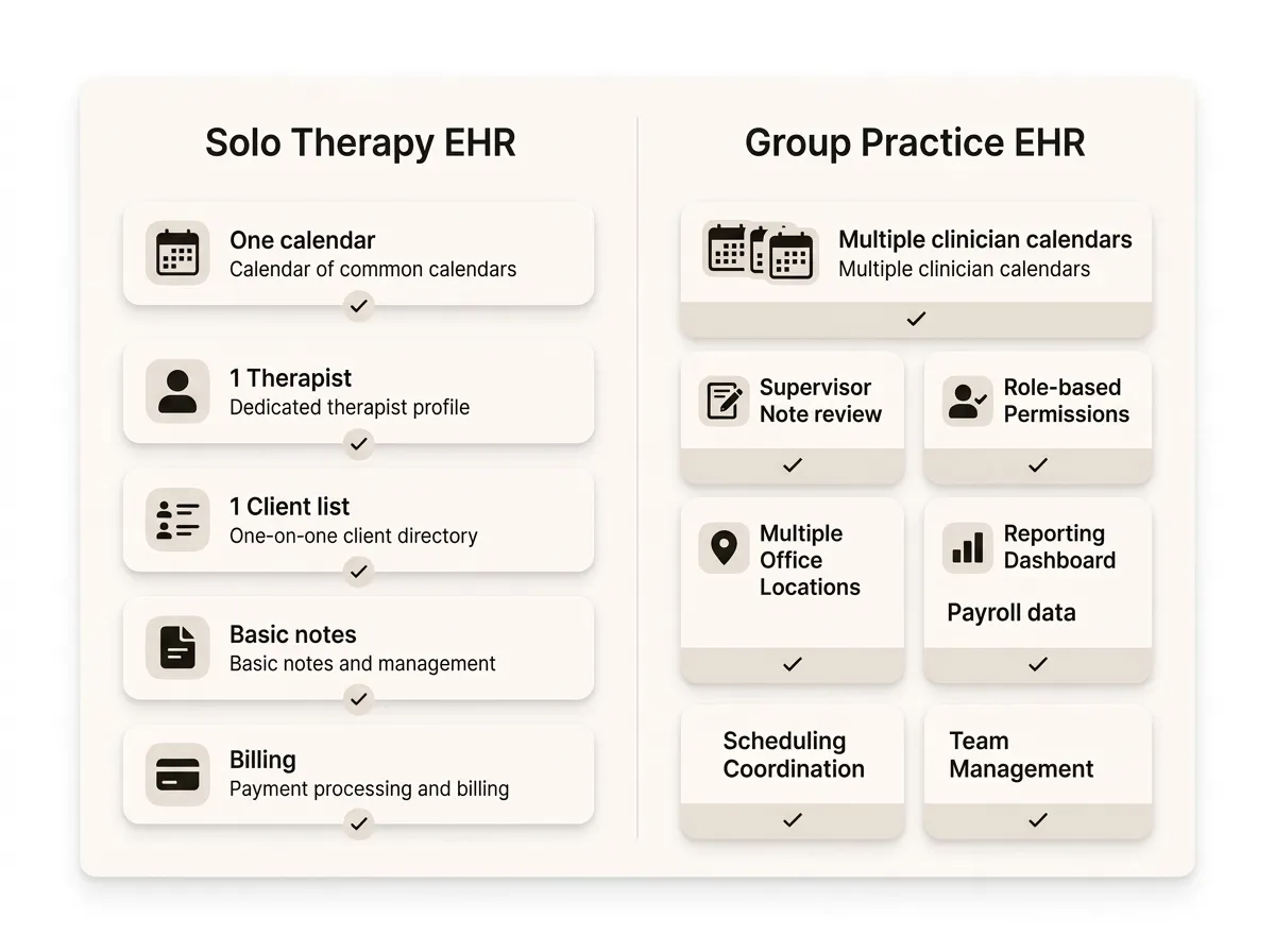 Comparison of solo therapy EHR features versus an EHR for group practices