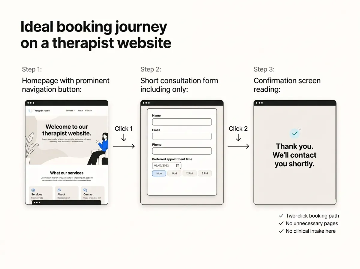 Diagram of a two-click booking path from a therapy website header to a submitted consultation request.