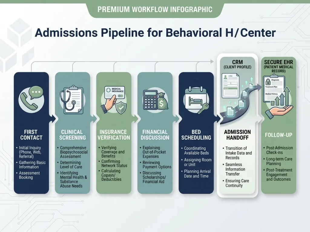 Admissions pipeline stages managed by a CRM for rehabilitation centers