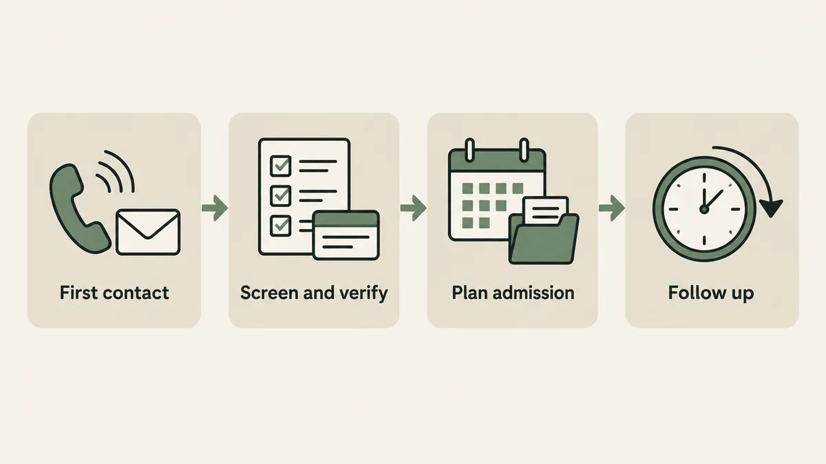Four connected stages show contact, screening, admission planning and follow-up in a rehabilitation CRM workflow.