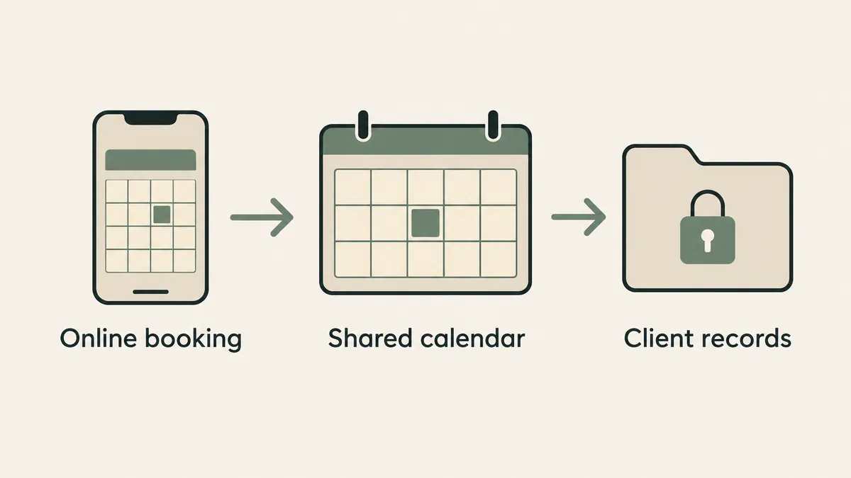 A booking phone connects to a shared calendar and locked records folder, illustrating therapist client management.