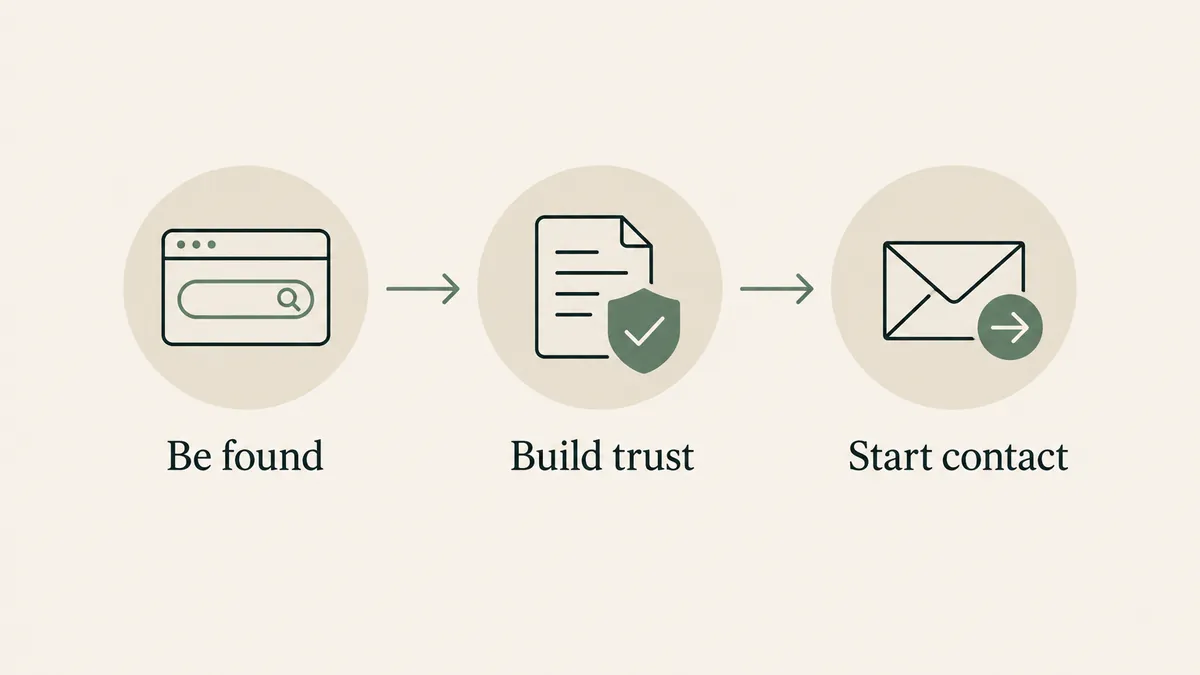 Search, trusted content and an inquiry envelope illustrate the basic online marketing journey for therapists.