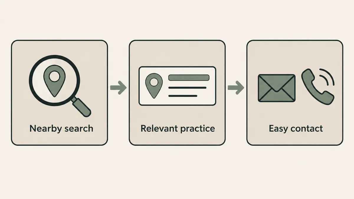 A nearby search leads to a relevant listing and contact options, showing local discovery for a therapy practice.