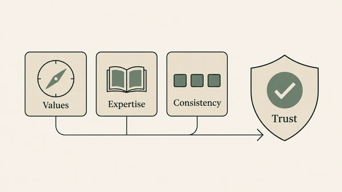Values, expertise and consistency connect to a trust shield, explaining the foundations of therapist branding.