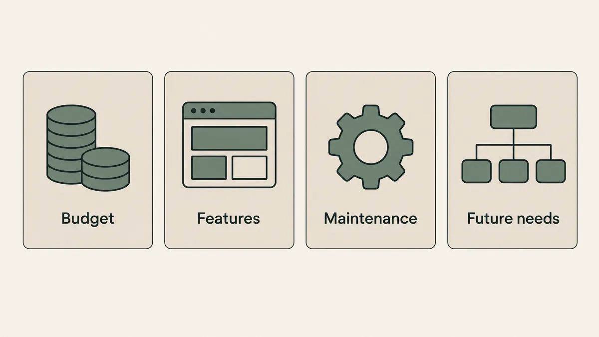 Four cards show budget, features, maintenance and future needs when evaluating a therapist website investment.