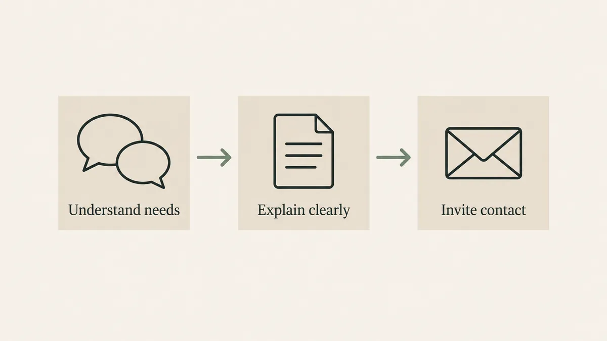 Speech bubbles, a document and an envelope show three steps for writing empathetic therapist website copy.