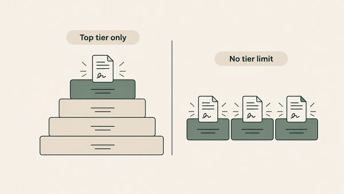 A signed agreement rests on the highest of three steps, illustrating why a CRM plan's agreement terms matter.