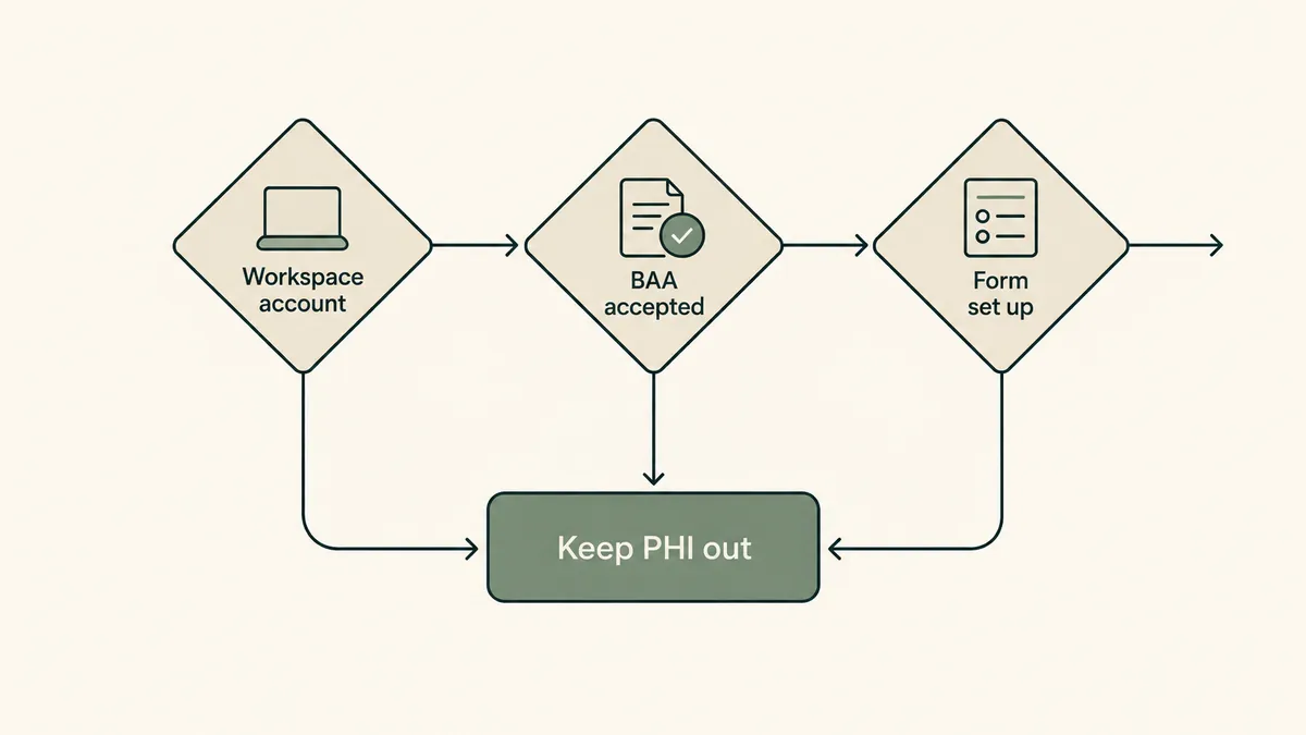 A form connects to three checked requirements representing the account, accepted agreement and correct form setup.